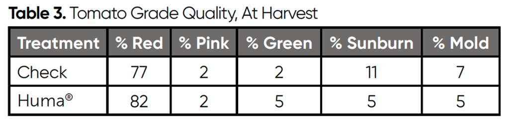 Huma® Breakout® Increases Processing Tomato Yield With 8 1 ROI Table 2 1