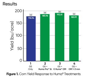 Produtos húmicos aumentam o rendimento do milho de Iowa em um teste de campo-HPS-Figura 1 Produtos húmicos aumentam a produtividade do milho em Iowa Ensaio de campo HPS Figura 1