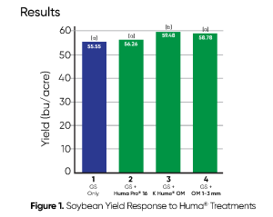 Los productos húmicos aumentan el rendimiento de la soja en Iowa Figura 1