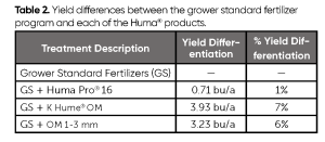 Los productos húmicos aumentan el rendimiento de la soja en Iowa Tabla 2