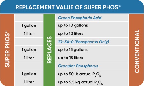 Tabela de substituição do Super Phos