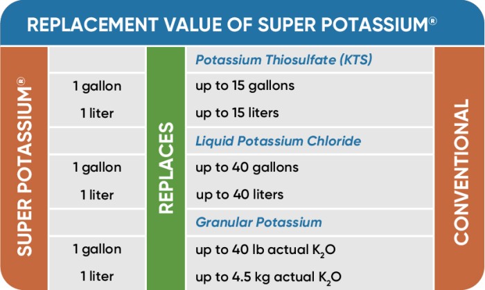 Super Potassium Replacement table