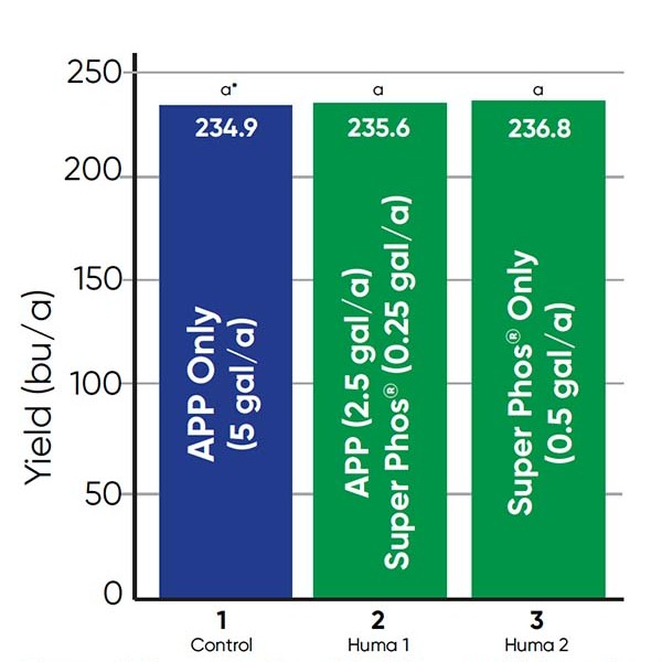 Super Phos® Multi State Midwest Trial Figura 1 Super Phos® Multi State Midwest Trial Figura 1