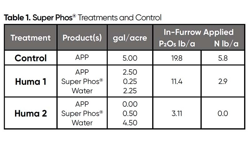 Super Phos® Multi State Midwest Trial Tabela 1 Super Phos® Multi State Midwest Trial Tabela 1