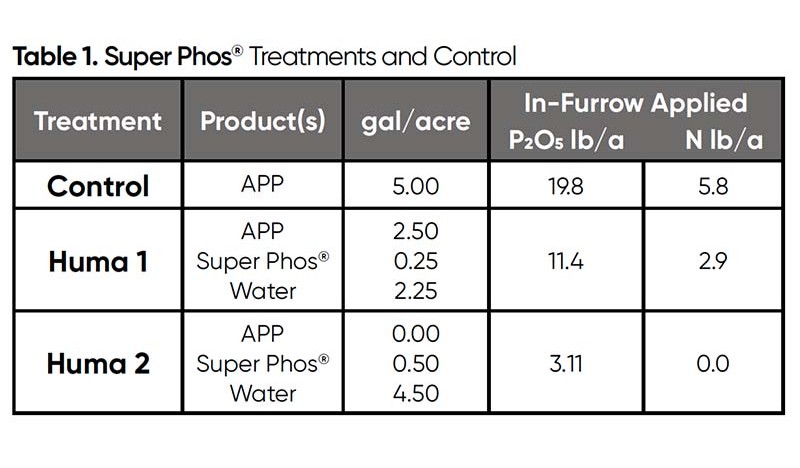 Super Phos® Multi State Midwest Trial Table 1
