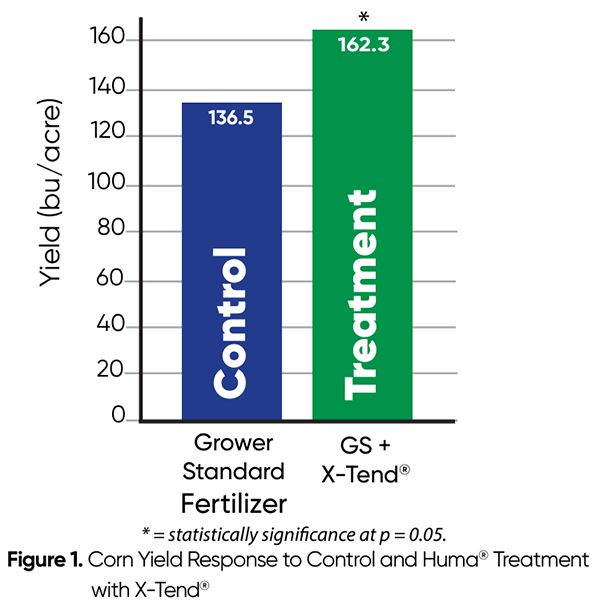 Huma® X Tend® aumenta a produtividade do milho com um ROI de 5 1 Figura 1 Huma® X Tend® aumenta a produtividade do milho com um ROI de 5 1 Figura 1
