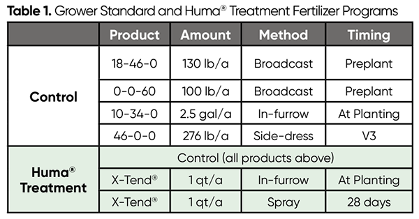 Huma® X Tend® aumenta a produtividade do milho com 5 1 ROI Tabela 1 Huma® X Tend® aumenta a produtividade do milho com 5 1 ROI Tabela 1