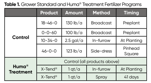 Huma® X Tend® aumenta a produtividade do algodão com 295% de ROI Tabela 1 Huma® X Tend® aumenta a produtividade do algodão com 295% de ROI Tabela 1