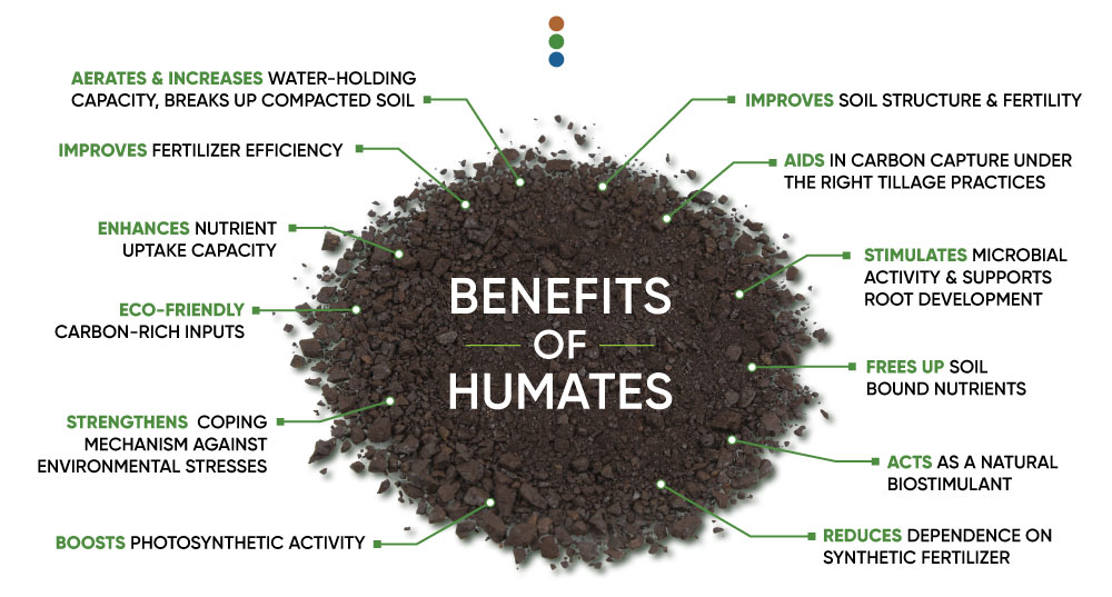 HUMATES BENEFITS