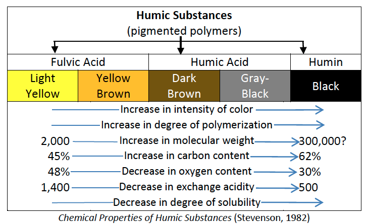 Colors of Humic Substances