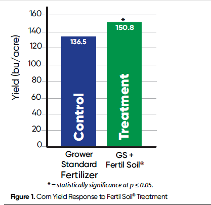 Respuesta del rendimiento del maíz al tratamiento con Fertil Soil® Figura 1 Respuesta del rendimiento del maíz al tratamiento con Fertil Soil® Figura 1