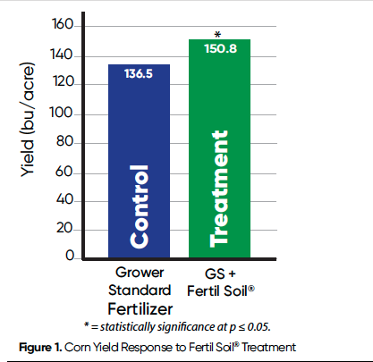 Corn Yield Response to Fertil Soil® Treatment Figure 1