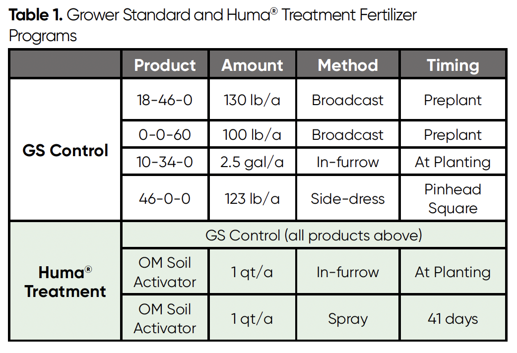 Tabla 1. Programas de abonado estándar y de tratamiento Huma Tabla 1. Programas de abonado estándar y de tratamiento Huma