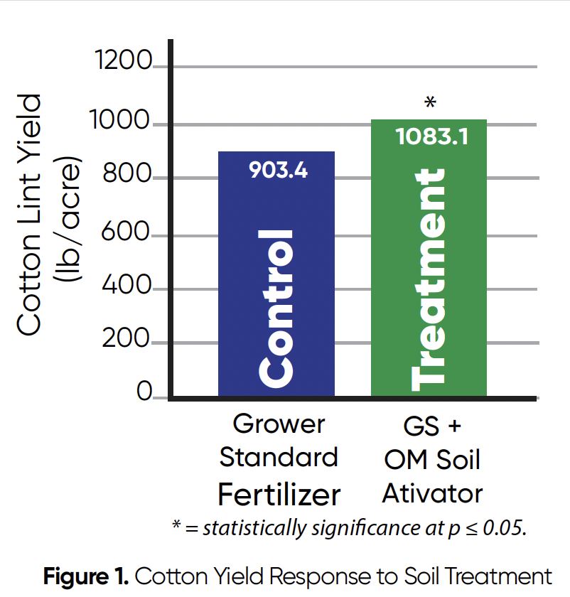 Figura 1. Respuesta del rendimiento del algodón al tratamiento del suelo Figura 1. Respuesta del rendimiento del algodón al tratamiento del suelo