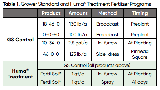 ¡Huma® Fertil Soil® Aumenta el Rendimiento del Algodón un 16%, Con un 265% de ROI - Tabla ! Tabla 1. Programas de abonado estándar y de tratamiento Huma