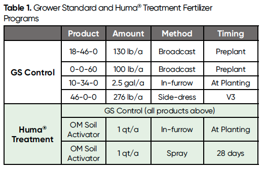 O ativador de solo Huma® OM aumenta a produtividade do milho em 19%, com um ROI de 240% - Tabela 1 Tabela 1. Programas de fertilizantes padrão do produtor e de tratamento Huma®