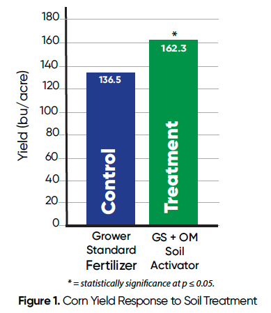 O ativador de solo Huma® OM aumenta a produtividade do milho em 19%, com um ROI de 240% - Figura 1 Figura 1. Resposta da produtividade do milho ao tratamento do solo