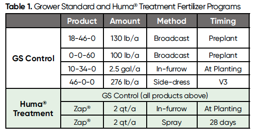 O Huma® Zap® melhora o rendimento do milho em 8,3 bu/A, com 10% de ROI - Tabela 1 Tabela 1. Programas de fertilizantes padrão do produtor e de tratamento Huma®