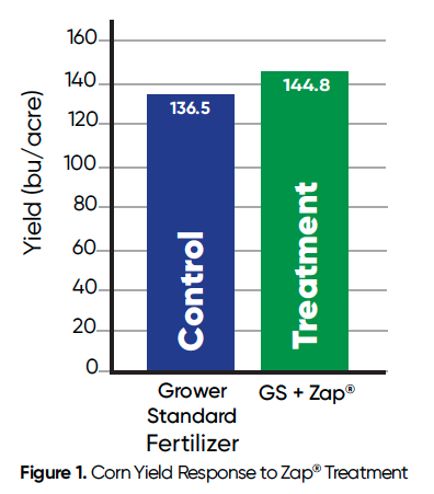 O Huma® Zap® melhora o rendimento do milho em 8,3 bu/A, com 10% de ROI - Figura 1 Figura 1. Resposta da produtividade do milho ao tratamento com Zap®.
