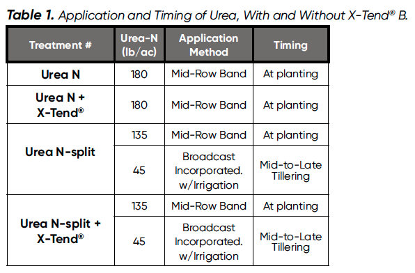 X-Tend® B com Micro Carbon Technology® melhora o rendimento da cevada e a renda líquida: Ano 3 - Tabela 1 X-Tend® B com Micro Carbon Technology® melhora o rendimento da cevada e a renda líquida: Ano 3 - Tabela 1
