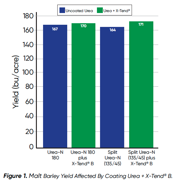 X-Tend® B com Micro Carbon Technology® melhora o rendimento da cevada e a renda líquida: Ano 3 - Figura 1 X-Tend® B com Micro Carbon Technology® melhora o rendimento da cevada e a renda líquida: Ano 3 - Figura 1