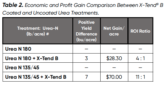 X-Tend® B com Micro Carbon Technology® melhora o rendimento da cevada e a renda líquida: Ano 3 - Tabela 2 X-Tend® B com Micro Carbon Technology® melhora o rendimento da cevada e a renda líquida: Ano 3 - Tabela 2