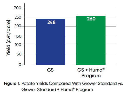 O programa de fertilizantes Huma® melhora o rendimento da batata em 5%, com um ROI de 200% - Figura 1 O programa de fertilizantes Huma® melhora o rendimento da batata em 5%, com um ROI de 200% - Figura 1