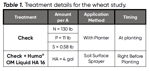 Huma® OM Liquid HA 16 con Micro Carbon Technology® mejora el rendimiento del trigo de primavera con un 60% más de retorno de la inversión - Tabla 1 Tabla 1. Detalles del tratamiento para el estudio del trigo.