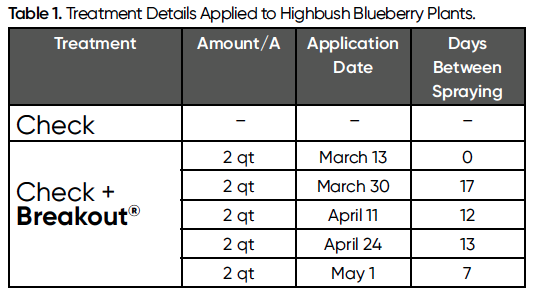 Huma® Breakout® melhora o rendimento de mirtilos no noroeste, com maior rendimento e ROI de 7:1 - Tabela 1 Tabela 1. Detalhes do tratamento aplicado às plantas de mirtilo Highbush.