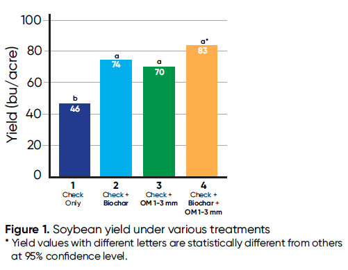 Humato orgánico Huma® de 1-3 mm en seco frente a biocarbón en soja, con un ROI de 4:1 - Figura 1 Figura 1. Rendimiento de la soja bajo diversos tratamientos * Los valores de rendimiento con letras distintas son estadísticamente diferentes de los demás con un nivel de confianza del 95%.