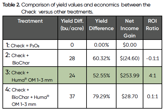 Humato orgánico Huma® de 1-3 mm en seco frente a biocarbón en soja, con un ROI de 4:1 - Tabla 2 Tabla 2. Comparación de los valores de rendimiento y económicos entre el Check y los demás tratamientos.
