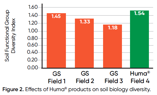 Huma® melhora a biologia do solo de alfafa no sudoeste - Figura 2 Figura 2. Efeitos dos produtos Huma® na diversidade biológica do solo.
