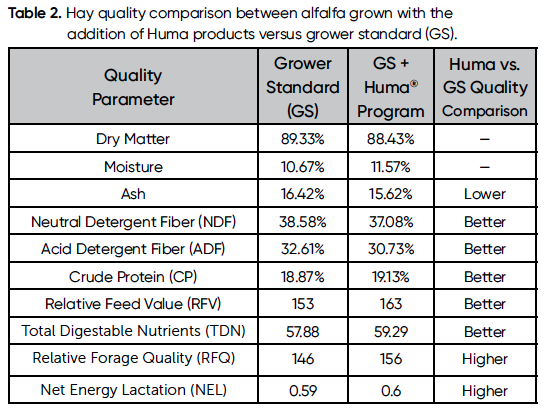 Huma® mejora la calidad de la alfalfa en el suroeste - Tabla 2 Tabla 2. Comparación de la calidad del heno entre la alfalfa cultivada con la adición de productos Huma frente al estándar del cultivador (GS).