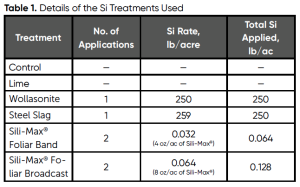Tabla 1. Detalles de los tratamientos Si utilizados Tabla 1. Detalles de los tratamientos Si utilizados