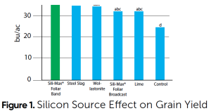 Figura 1. Efecto de la fuente de silicio en el rendimiento del grano Figura 1. Efecto de la fuente de silicio en el rendimiento del grano