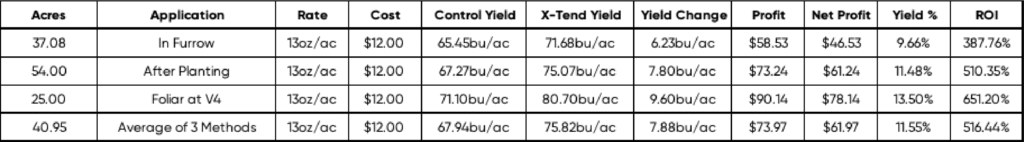 Brazil Soybean results Brazil Soybean results