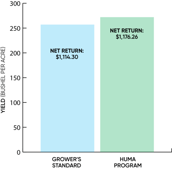 Proud 3 Fungicide Replacement - Chart 1