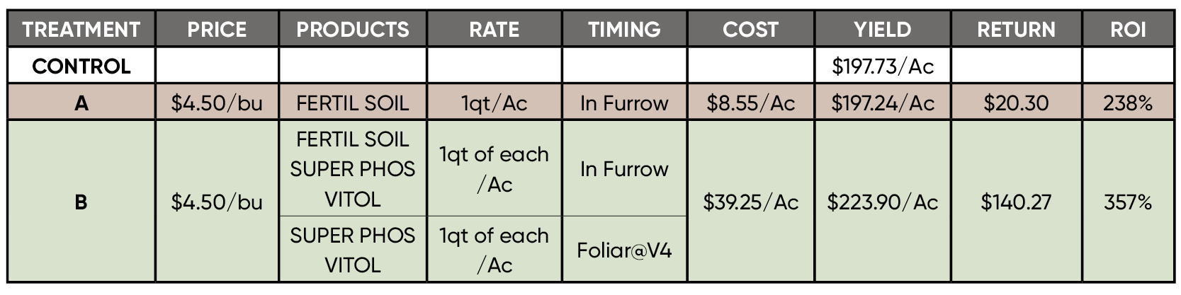 Higler Chart