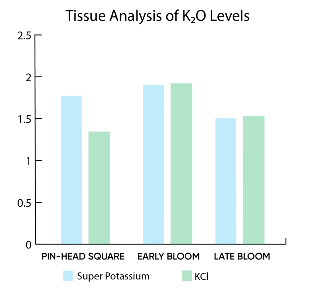 Super K Cotton Chart Super K Cotton Chart