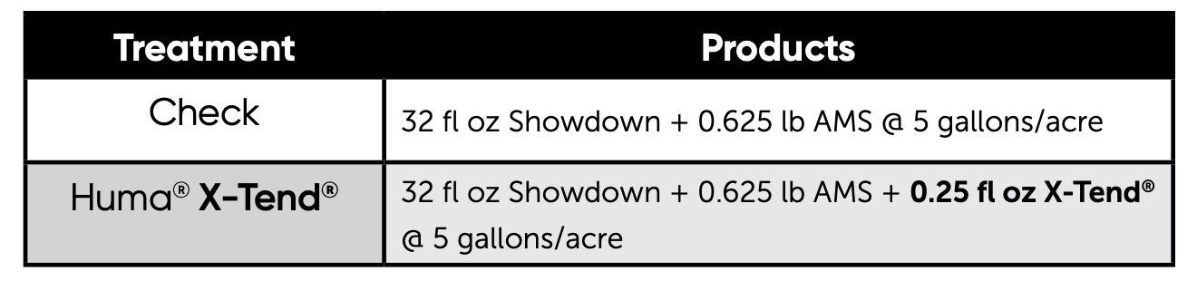 Huma<sup>®<sup/> X-Tend<sup>®<sup/> Increases Glyphosate Effectiveness Against Resistant Weeds - Table 1