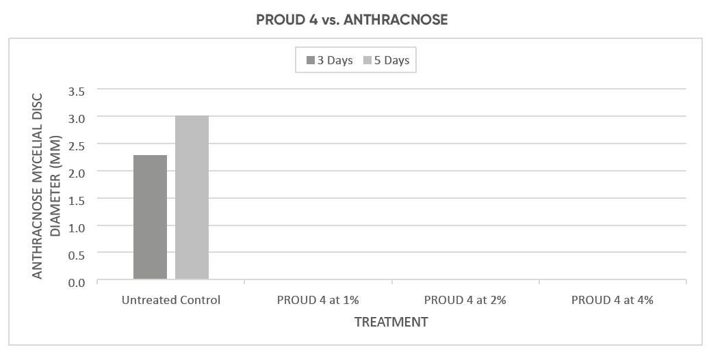 PROUD 4 vs. ANTHRACNOSE