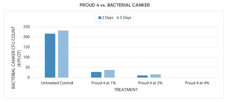 PROUD 4 vs. BACTERIAL CANKER