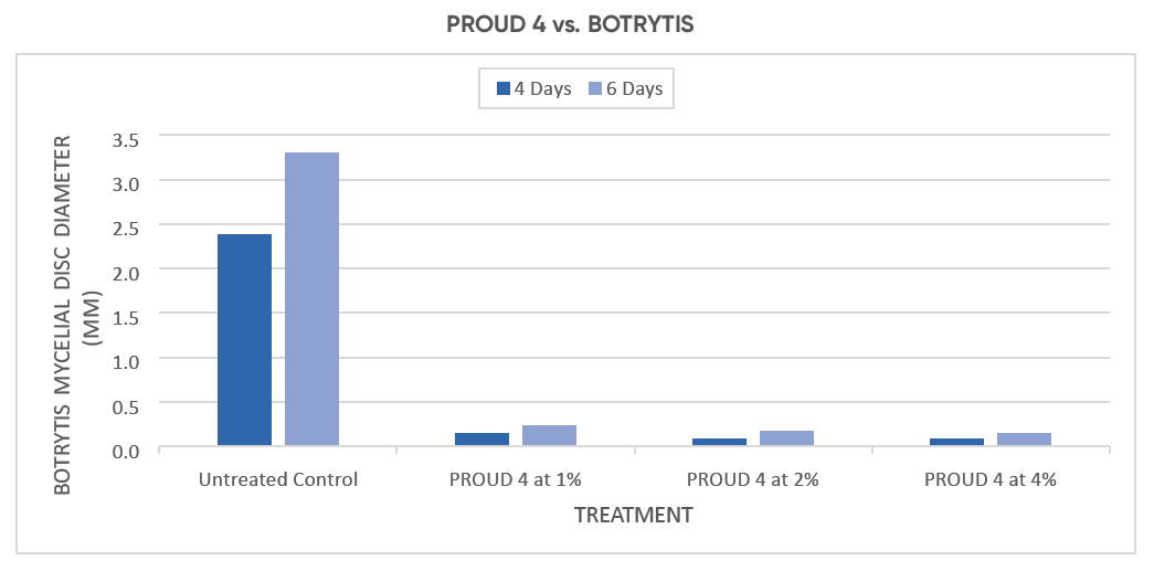 PROUD 4 vs. BOTRYTIS