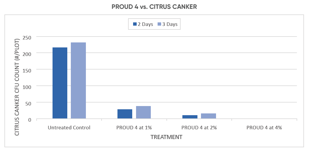 PROUD 4 vs. CITRUS CANKER