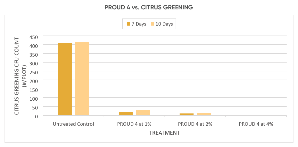 PROUD 4 vs. CITRUS GREENING