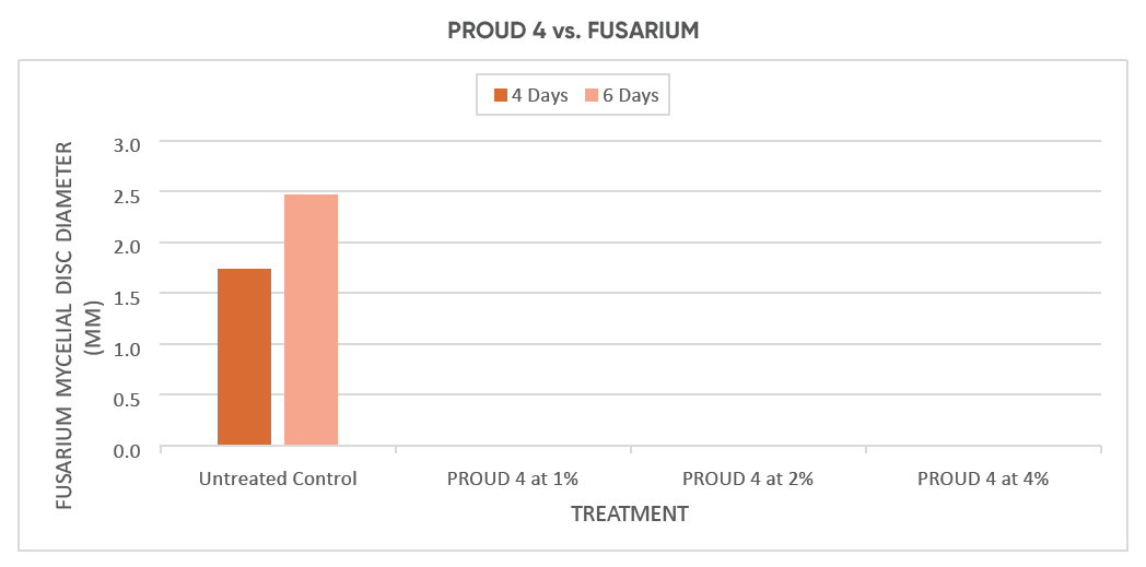 PROUD 4 vs. FUSARIUM