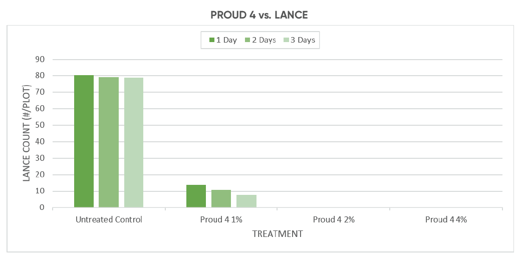PROUD 4 vs. LANCE