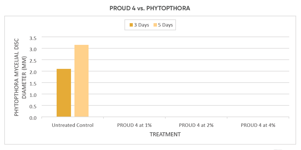 PROUD 4 vs. PHYTOPTHORA