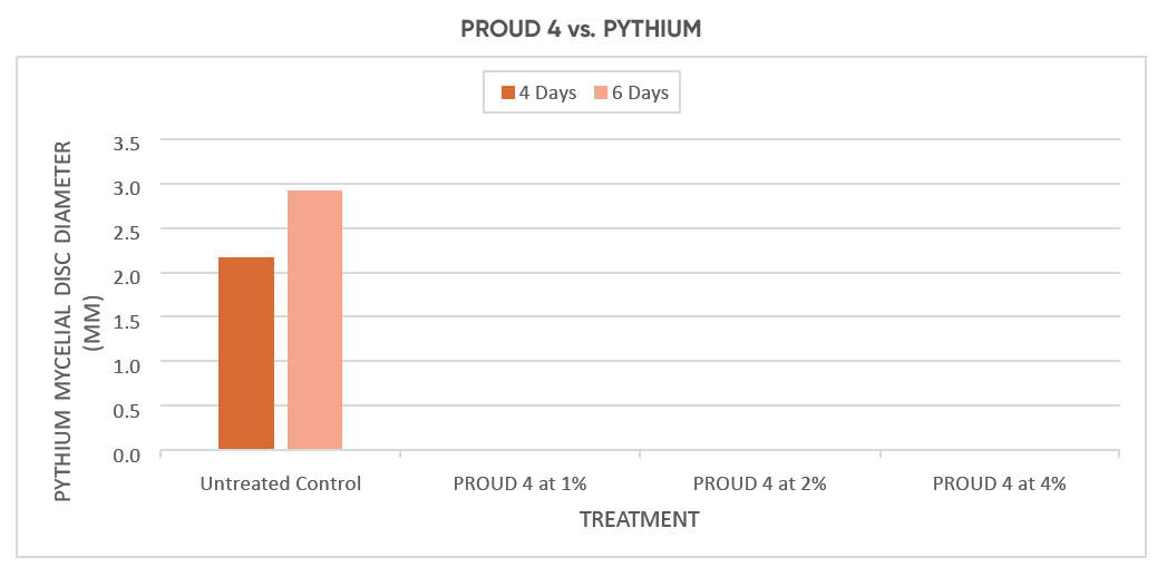 PROUD 4 vs. PYTHIUM