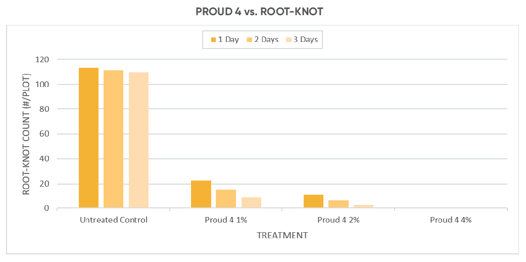 PROUD 4 vs. ROOT KNOT